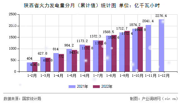 陜西省火力發電量分月（累計值）統計圖