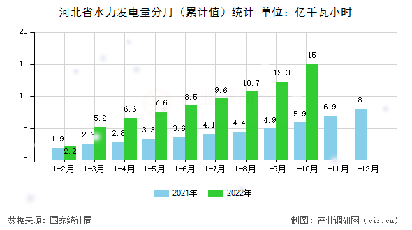 河北省水力發電量分月（累計值）統計