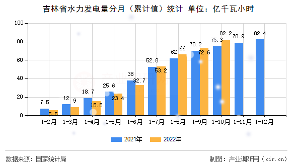吉林省水力發電量分月（累計值）統計