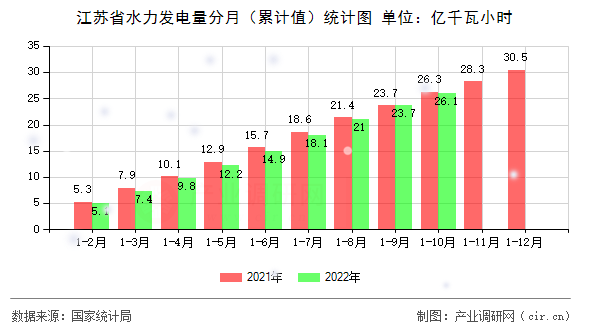 江蘇省水力發(fā)電量分月（累計值）統(tǒng)計圖