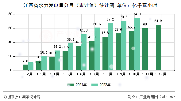 江西省水力發電量分月（累計值）統計圖