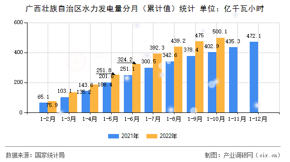 廣西壯族自治區水力發電量分月（累計值）統計