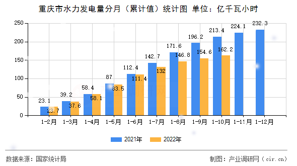 重慶市水力發電量分月（累計值）統計圖
