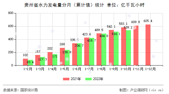 貴州省水力發電量分月（累計值）統計