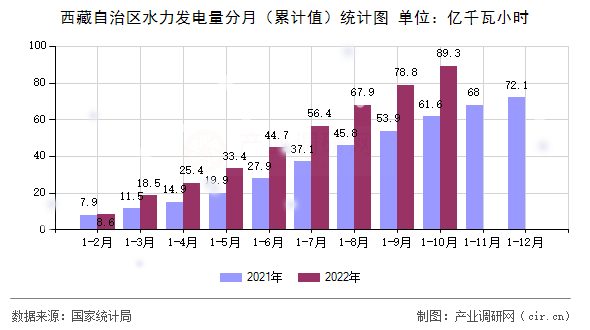 西藏自治區水力發電量分月（累計值）統計圖