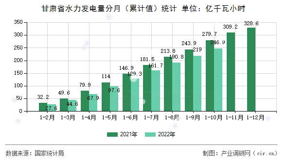 甘肅省水力發電量分月（累計值）統計