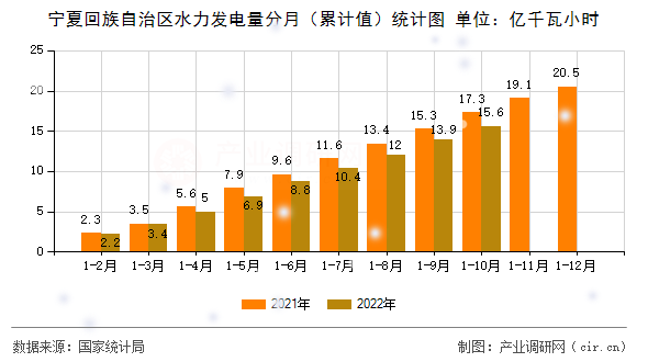 寧夏回族自治區水力發電量分月（累計值）統計圖