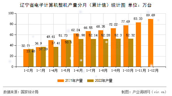 遼寧省電子計算機整機產量分月（累計值）統計圖
