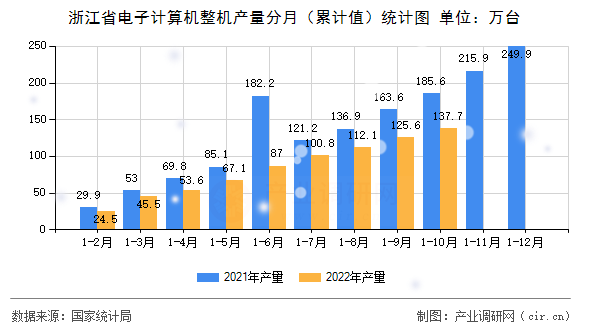 浙江省電子計算機整機產量分月（累計值）統計圖