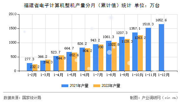 福建省電子計算機整機產量分月（累計值）統計