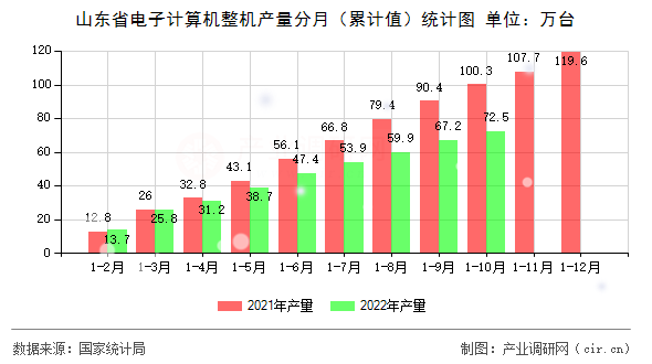 山東省電子計算機(jī)整機(jī)產(chǎn)量分月（累計值）統(tǒng)計圖