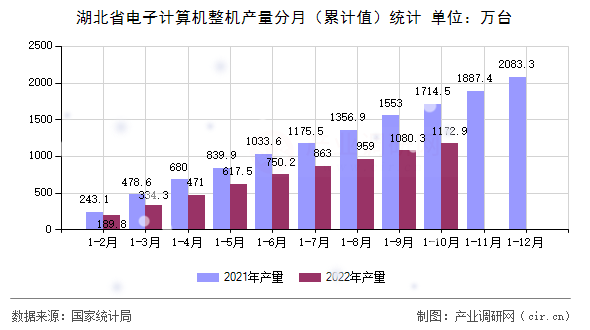 湖北省電子計算機整機產量分月（累計值）統計