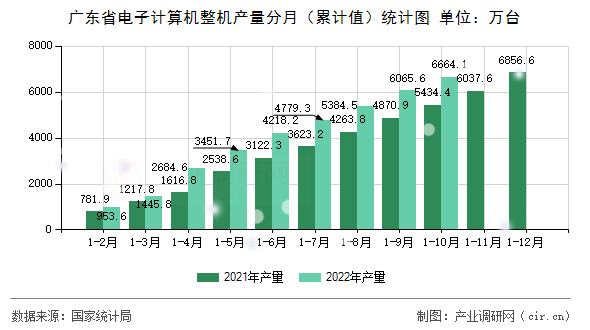 廣東省電子計算機整機產量分月（累計值）統計圖