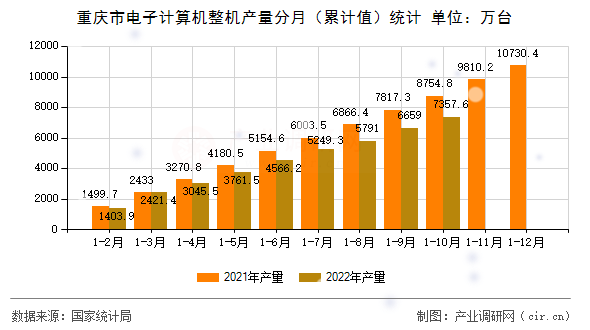 重慶市電子計算機整機產量分月（累計值）統計