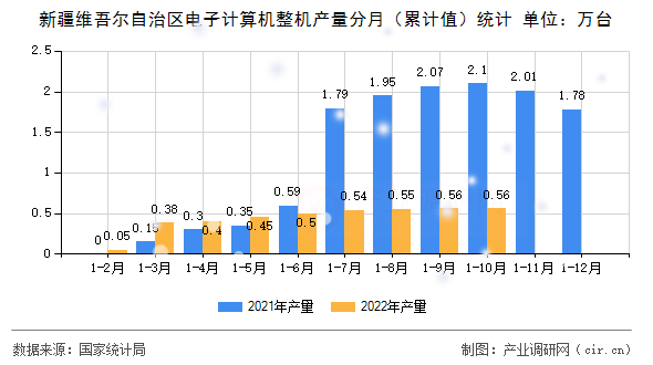 新疆維吾爾自治區電子計算機整機產量分月（累計值）統計