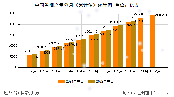 中國卷煙產量分月（累計值）統計圖