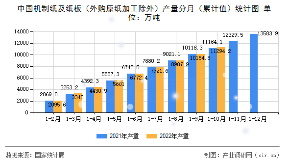 中國(guó)機(jī)制紙及紙板（外購(gòu)原紙加工除外）產(chǎn)量分月（累計(jì)值）統(tǒng)計(jì)圖
