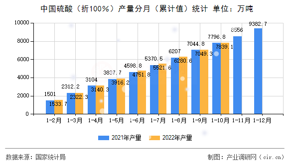 中國硫酸（折100％）產量分月（累計值）統計