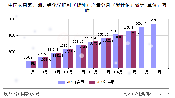 中國農用氮、磷、鉀化學肥料（折純）產量分月（累計值）統計