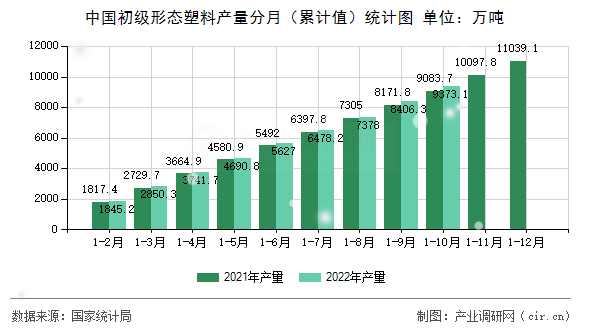 中國(guó)初級(jí)形態(tài)塑料產(chǎn)量分月（累計(jì)值）統(tǒng)計(jì)圖