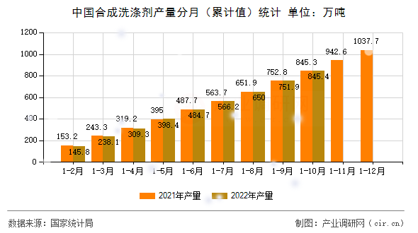 中國合成洗滌劑產量分月（累計值）統計