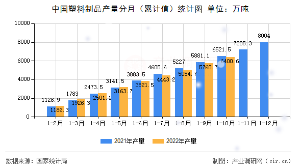 中國塑料制品產量分月（累計值）統計圖