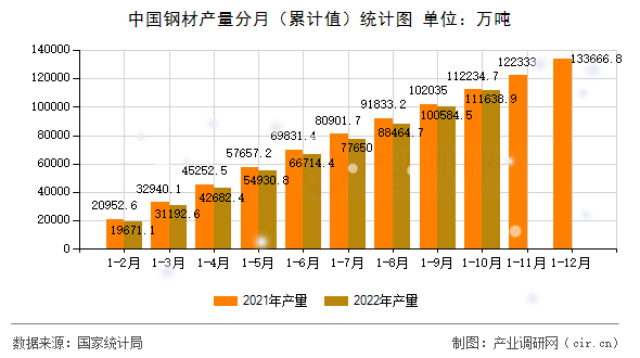 中國鋼材產量分月（累計值）統計圖