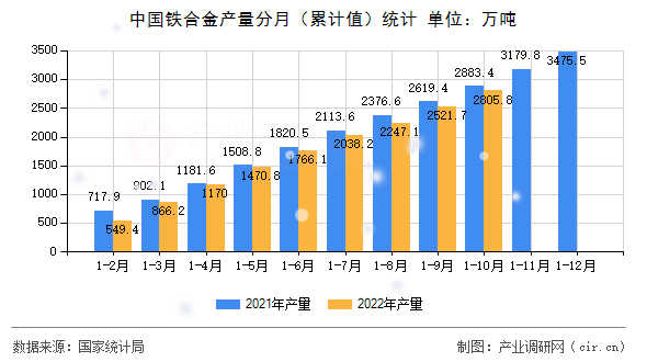 中國鐵合金產量分月（累計值）統計