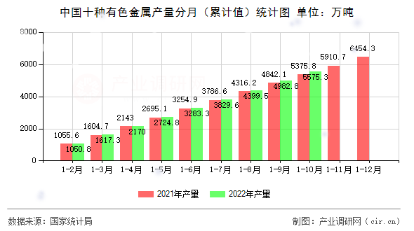 中國十種有色金屬產量分月（累計值）統計圖