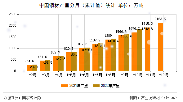 中國銅材產量分月（累計值）統計