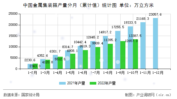 中國金屬集裝箱產量分月（累計值）統計圖