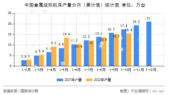 中國金屬成形機床產量分月（累計值）統計圖