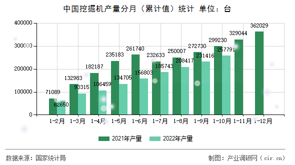 中國挖掘機產量分月（累計值）統計