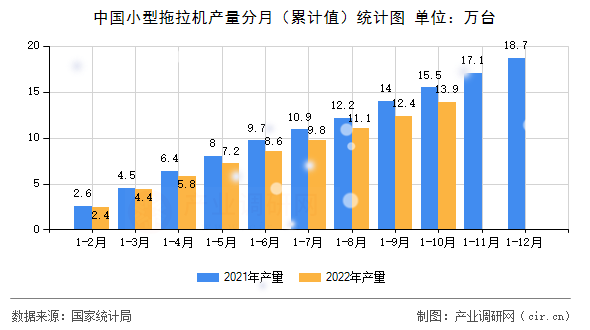 中國小型拖拉機產量分月（累計值）統計圖