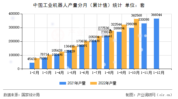 中國工業機器人產量分月（累計值）統計