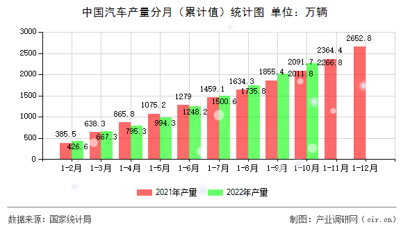 中國汽車產量分月（累計值）統計圖