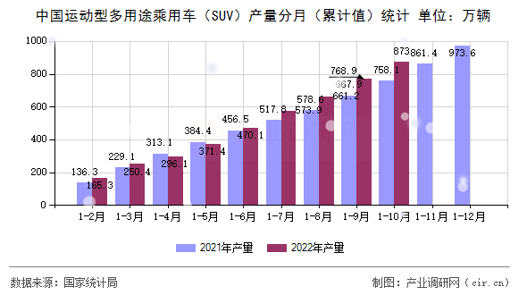中國運動型多用途乘用車（SUV）產量分月（累計值）統計