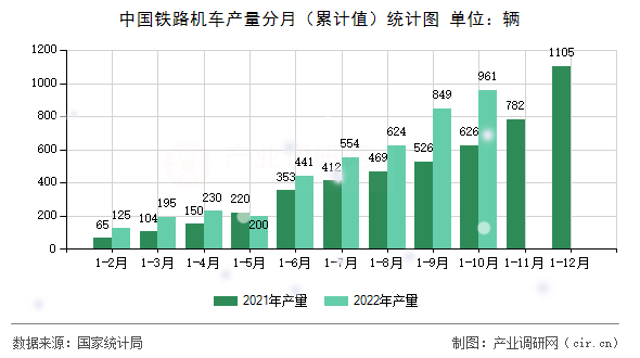 中國鐵路機車產量分月（累計值）統計圖