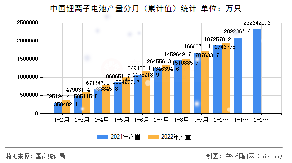 中國(guó)鋰離子電池產(chǎn)量分月（累計(jì)值）統(tǒng)計(jì)