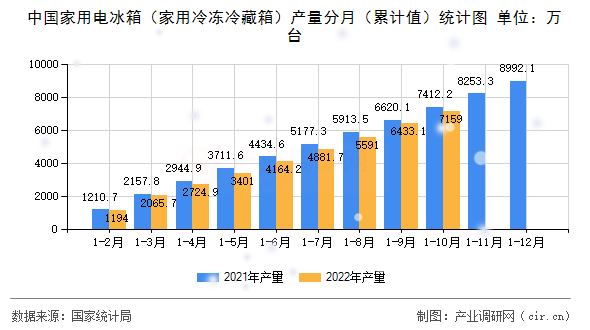 中國家用電冰箱（家用冷凍冷藏箱）產量分月（累計值）統計圖