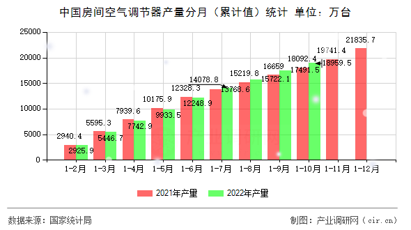 中國房間空氣調節器產量分月（累計值）統計