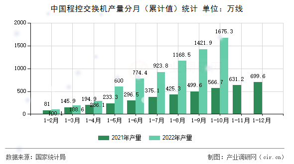 中國程控交換機產量分月（累計值）統計