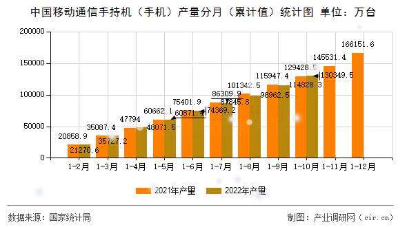 中國移動通信手持機（手機）產量分月（累計值）統計圖