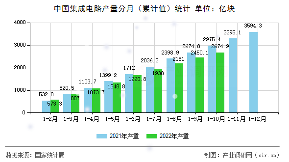 中國集成電路產(chǎn)量分月（累計(jì)值）統(tǒng)計(jì)