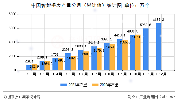 中國(guó)智能手表產(chǎn)量分月（累計(jì)值）統(tǒng)計(jì)圖
