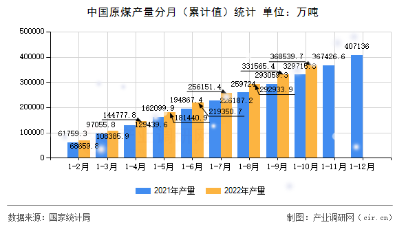 中國原煤產量分月（累計值）統計