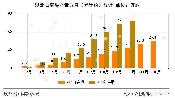 湖北省原煤產量分月（累計值）統計