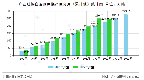廣西壯族自治區原煤產量分月（累計值）統計圖