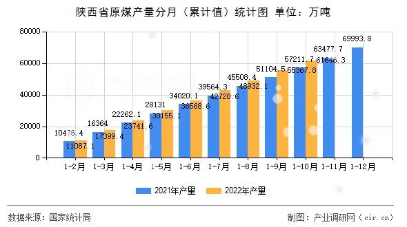 陜西省原煤產量分月（累計值）統計圖