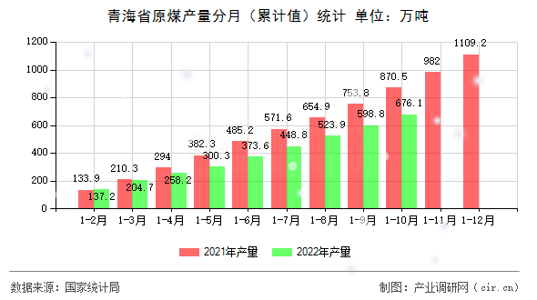 青海省原煤產量分月（累計值）統計